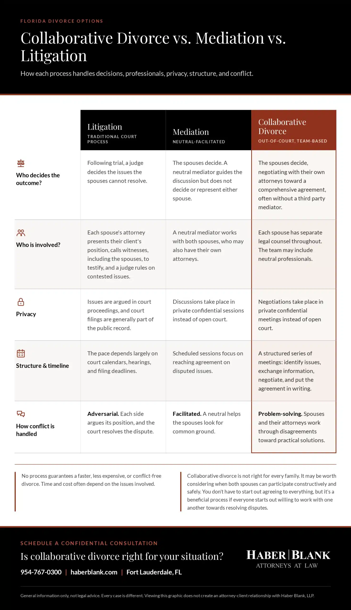 Florida divorce options chart comparing collaborative divorce, mediation, and litigation by decision-making, participants, privacy, structure, and conflict.